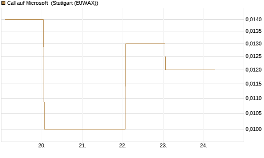 Call auf Microsoft [J.P. Morgan Structured Products B.V.] Chart
