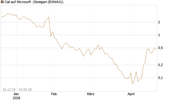 Call auf Microsoft [J.P. Morgan Structured Products B.V.] Chart