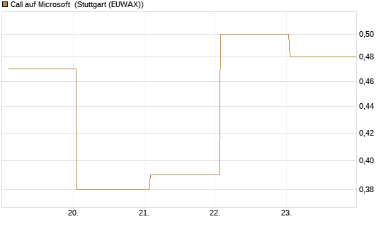 Call auf Microsoft [J.P. Morgan Structured Products B.V.] Chart