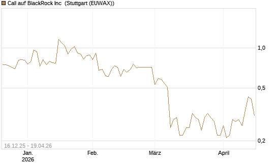 Call auf BlackRock Inc [J.P. Morgan Structured Products B.V.] Chart