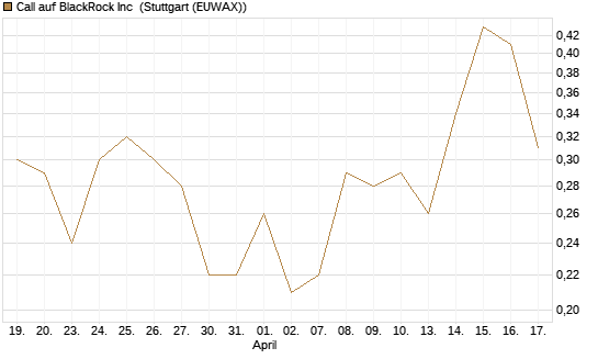 Call auf BlackRock Inc [J.P. Morgan Structured Products B.V.] Chart