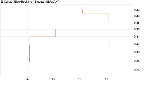 Call auf BlackRock Inc [J.P. Morgan Structured Products B.V.] Chart