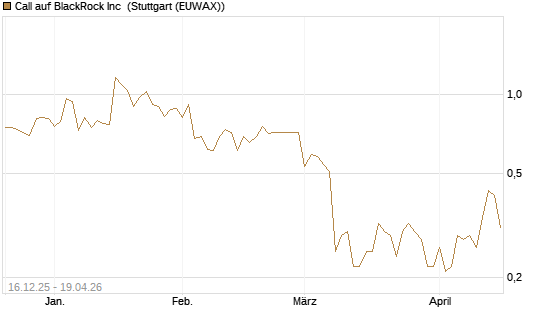 Call auf BlackRock Inc [J.P. Morgan Structured Products B.V.] Chart