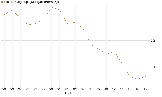 Put auf Citigroup [J.P. Morgan Structured Products B.V.] Chart