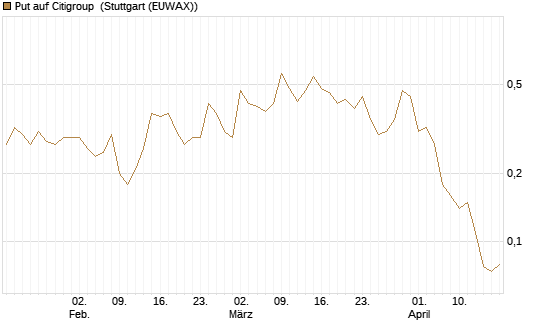 Put auf Citigroup [J.P. Morgan Structured Products B.V.] Chart