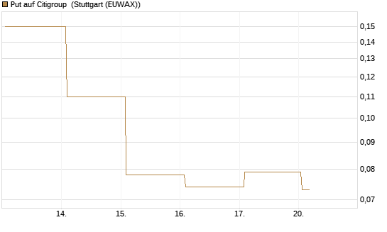 Put auf Citigroup [J.P. Morgan Structured Products B.V.] Chart