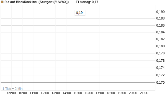 Put auf BlackRock Inc [J.P. Morgan Structured Products B.V.] Chart