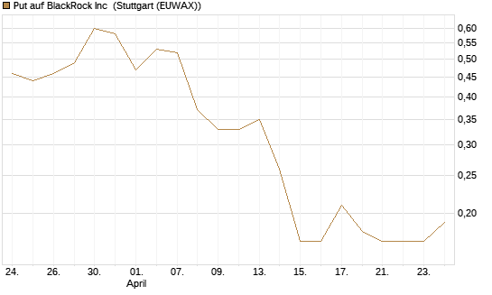 Put auf BlackRock Inc [J.P. Morgan Structured Products B.V.] Chart