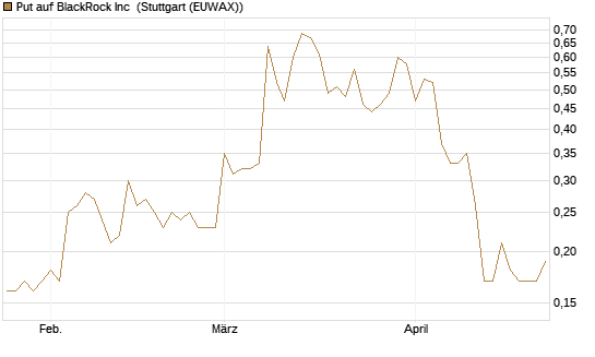 Put auf BlackRock Inc [J.P. Morgan Structured Products B.V.] Chart
