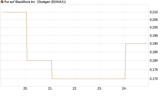 Put auf BlackRock Inc [J.P. Morgan Structured Products B.V.] Chart