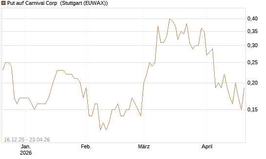Put auf Carnival Corp [J.P. Morgan Structured Products B.V.] Chart