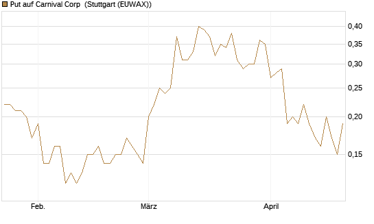 Put auf Carnival Corp [J.P. Morgan Structured Products B.V.] Chart
