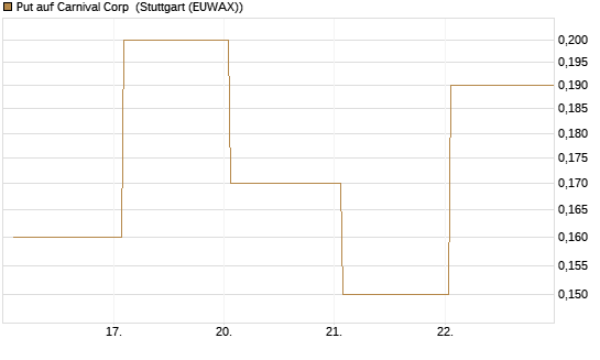 Put auf Carnival Corp [J.P. Morgan Structured Products B.V.] Chart