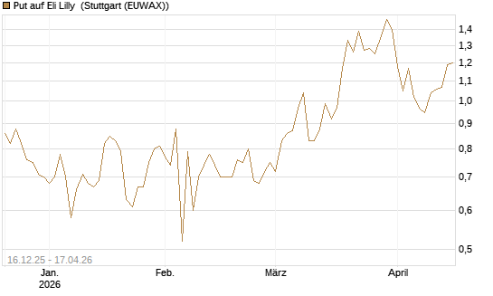 Put auf Eli Lilly [J.P. Morgan Structured Products B.V.] Chart