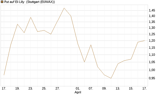 Put auf Eli Lilly [J.P. Morgan Structured Products B.V.] Chart
