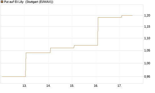 Put auf Eli Lilly [J.P. Morgan Structured Products B.V.] Chart