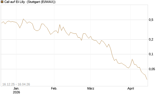 Call auf Eli Lilly [J.P. Morgan Structured Products B.V.] Chart