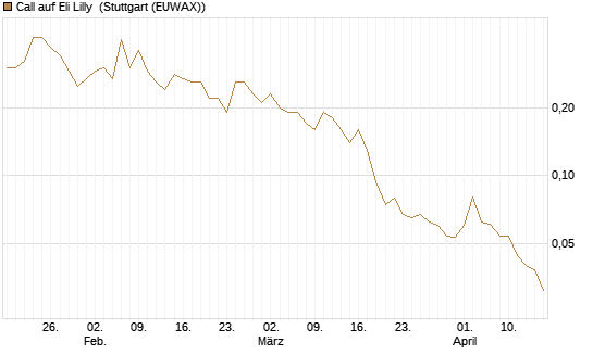 Call auf Eli Lilly [J.P. Morgan Structured Products B.V.] Chart