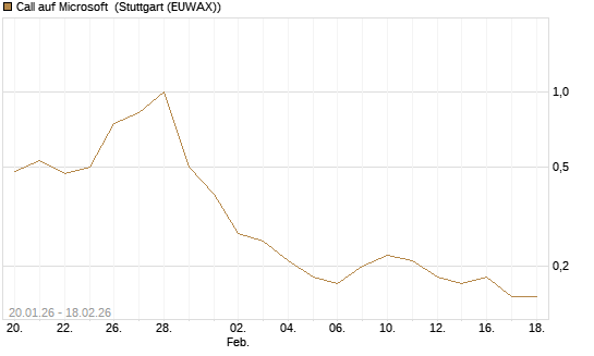 Call auf Microsoft [J.P. Morgan Structured Products B.V.] Chart