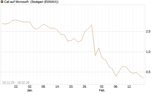 Call auf Microsoft [J.P. Morgan Structured Products B.V.] Chart