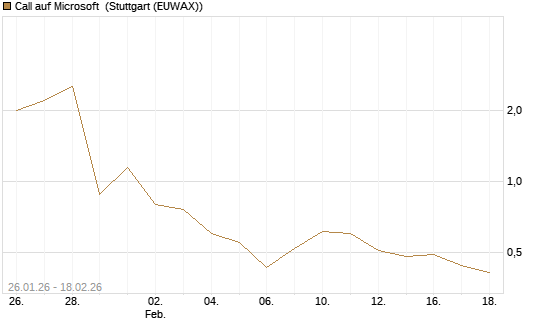 Call auf Microsoft [J.P. Morgan Structured Products B.V.] Chart