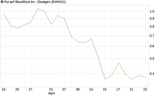 Put auf BlackRock Inc [J.P. Morgan Structured Products B.V.] Chart