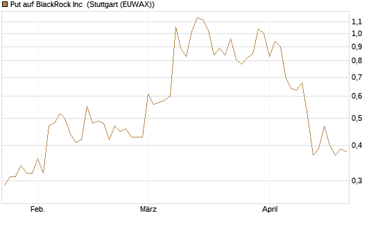Put auf BlackRock Inc [J.P. Morgan Structured Products B.V.] Chart