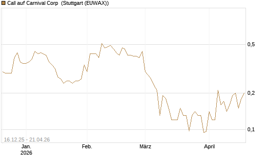 Call auf Carnival Corp [J.P. Morgan Structured Products B.V.] Chart