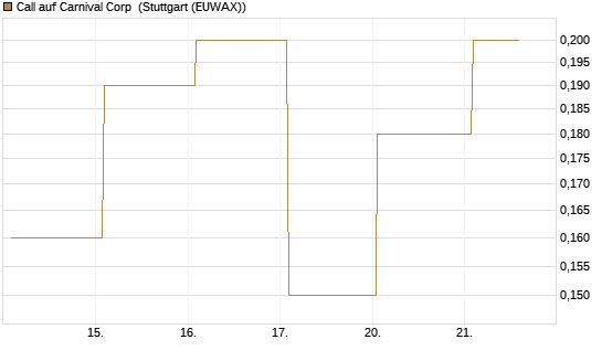 Call auf Carnival Corp [J.P. Morgan Structured Products B.V.] Chart