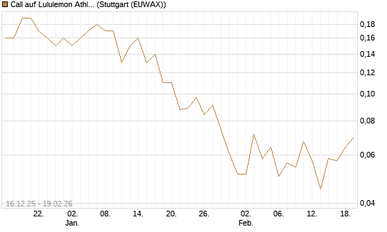 Call auf Lululemon Athletica [J.P. Morgan Structured Products B.V.] Chart