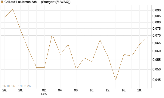Call auf Lululemon Athletica [J.P. Morgan Structured Products B.V.] Chart