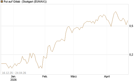 Put auf Gitlab [J.P. Morgan Structured Products B.V.] Chart