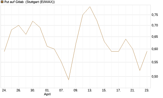 Put auf Gitlab [J.P. Morgan Structured Products B.V.] Chart