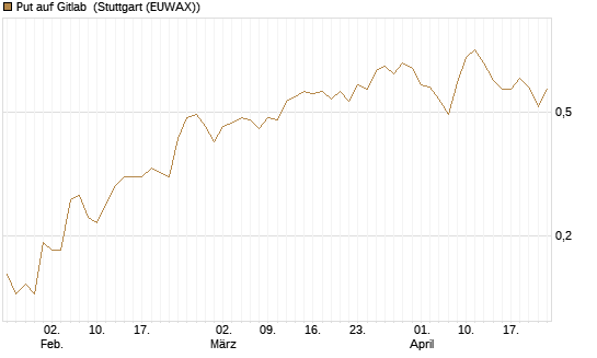 Put auf Gitlab [J.P. Morgan Structured Products B.V.] Chart