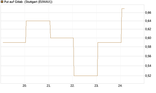 Put auf Gitlab [J.P. Morgan Structured Products B.V.] Chart