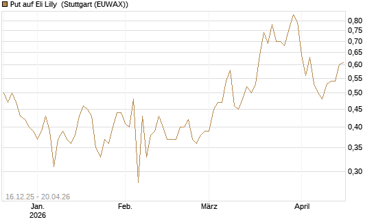 Put auf Eli Lilly [J.P. Morgan Structured Products B.V.] Chart