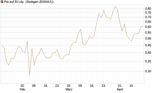 Put auf Eli Lilly [J.P. Morgan Structured Products B.V.] Chart