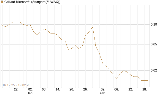 Call auf Microsoft [J.P. Morgan Structured Products B.V.] Chart