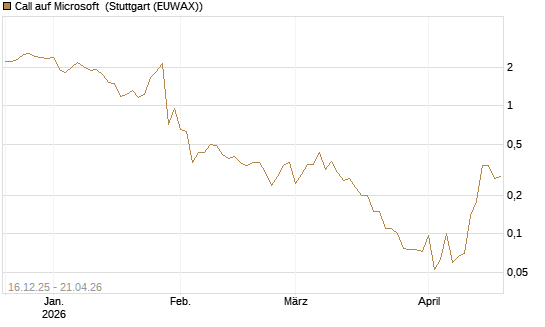 Call auf Microsoft [J.P. Morgan Structured Products B.V.] Chart