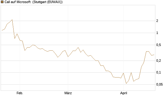 Call auf Microsoft [J.P. Morgan Structured Products B.V.] Chart