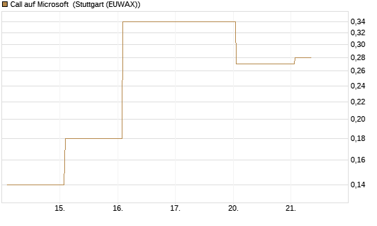 Call auf Microsoft [J.P. Morgan Structured Products B.V.] Chart