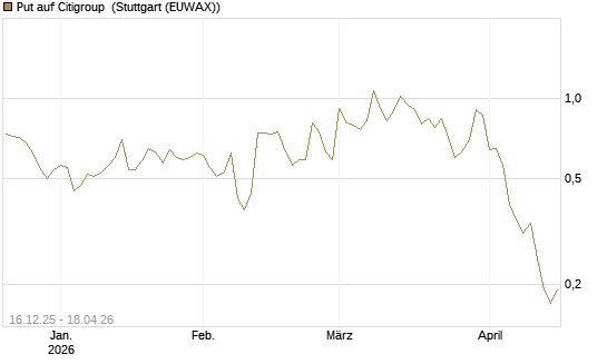 Put auf Citigroup [J.P. Morgan Structured Products B.V.] Chart