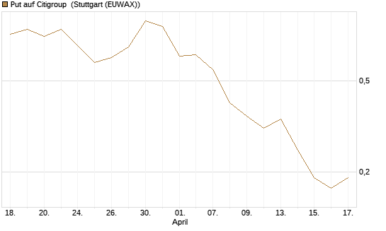 Put auf Citigroup [J.P. Morgan Structured Products B.V.] Chart
