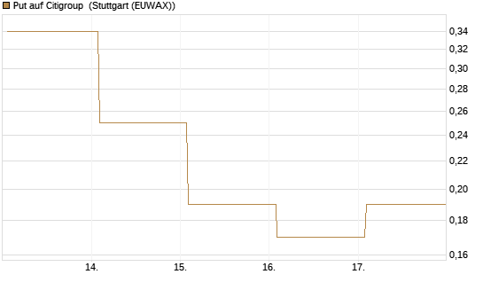 Put auf Citigroup [J.P. Morgan Structured Products B.V.] Chart