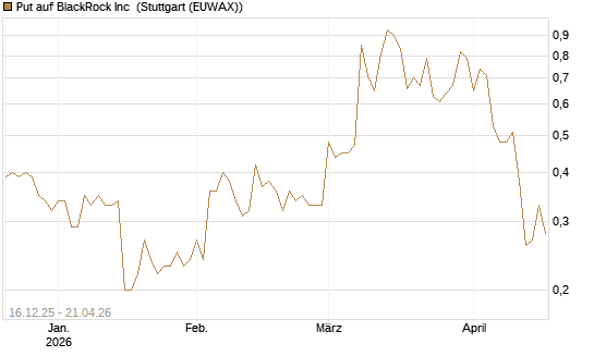 Put auf BlackRock Inc [J.P. Morgan Structured Products B.V.] Chart