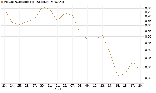 Put auf BlackRock Inc [J.P. Morgan Structured Products B.V.] Chart