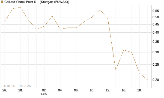 Call auf Check Point Software [J.P. Morgan Structured Products B.V.] Chart