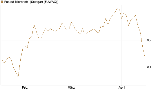 Put auf Microsoft [J.P. Morgan Structured Products B.V.] Chart