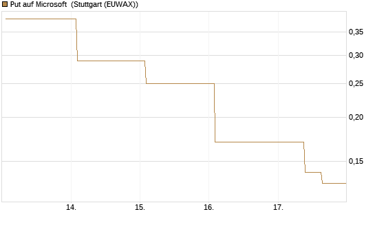 Put auf Microsoft [J.P. Morgan Structured Products B.V.] Chart