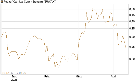 Put auf Carnival Corp [J.P. Morgan Structured Products B.V.] Chart